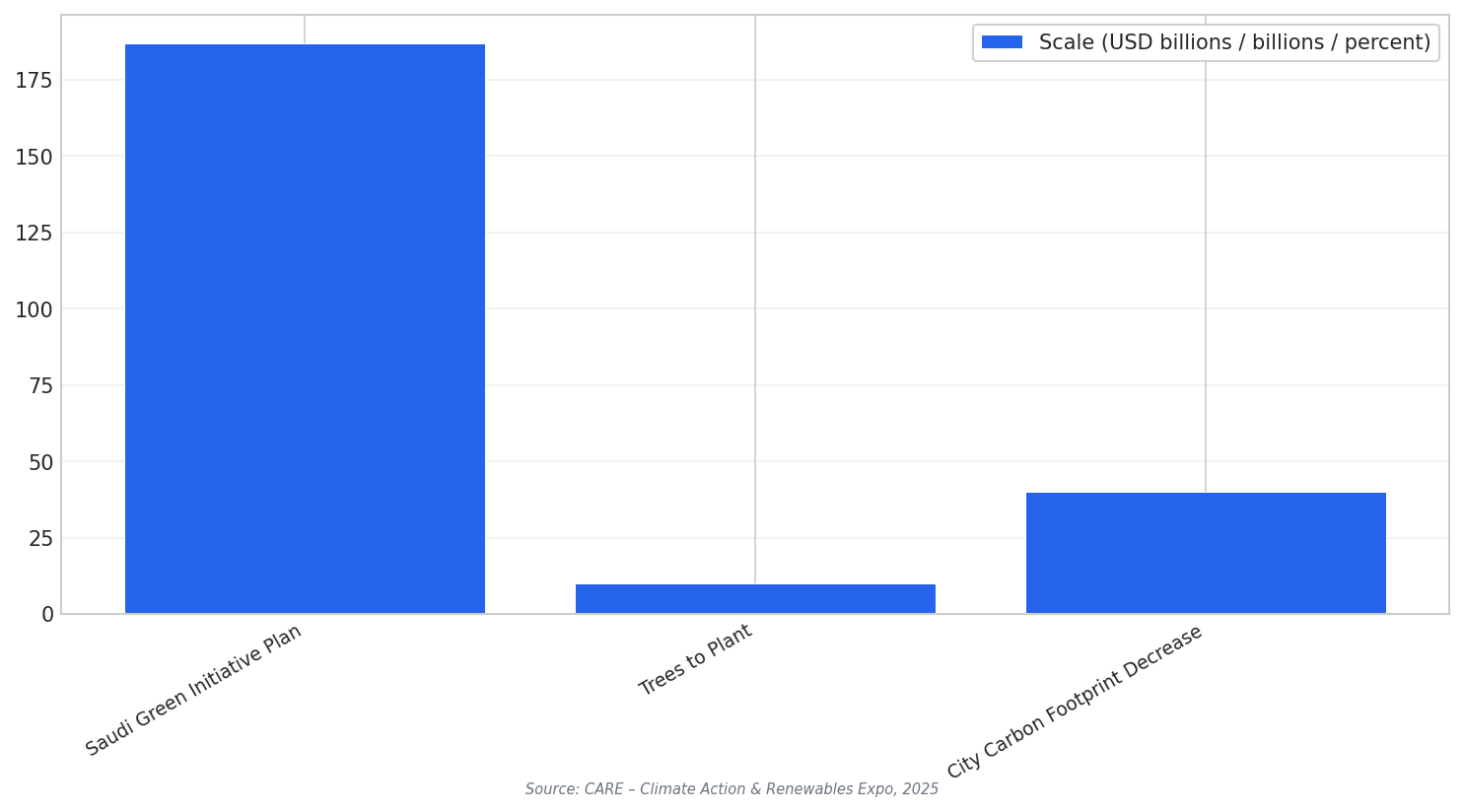 Saudi sustainability targets