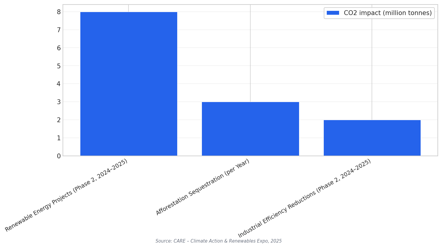 CO2 impact snapshot