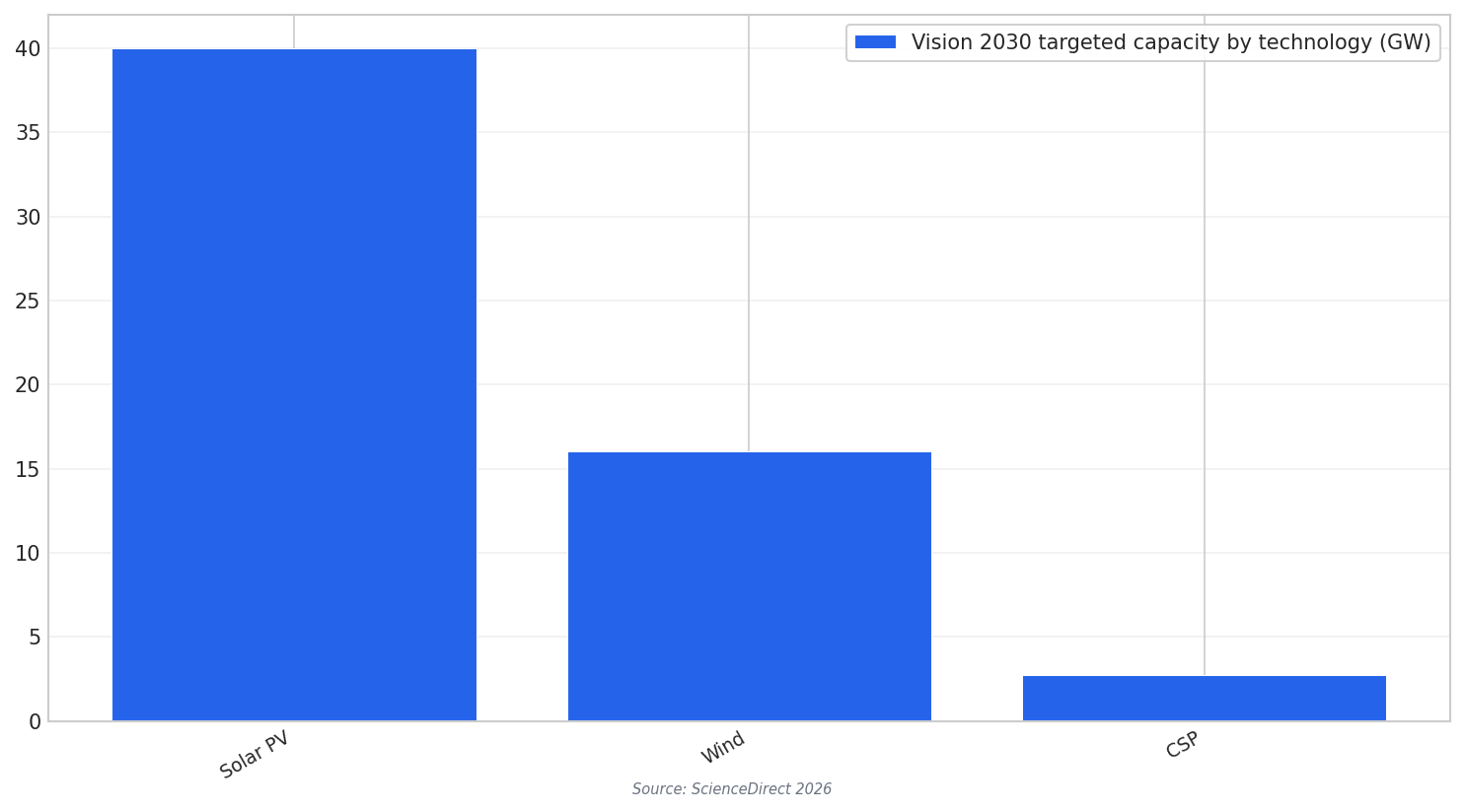 2030 renewables targets