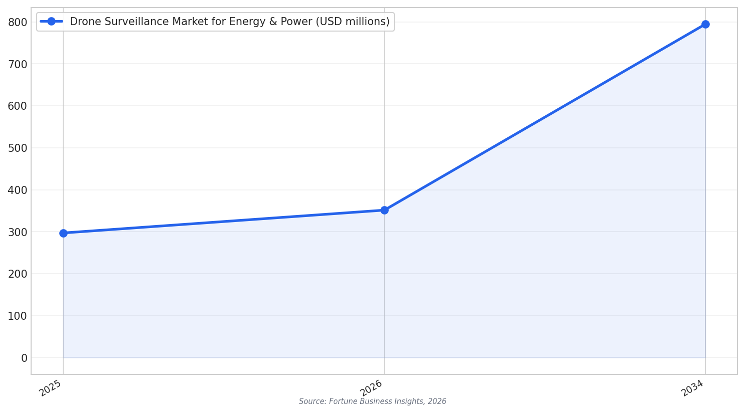 Global drone market growth