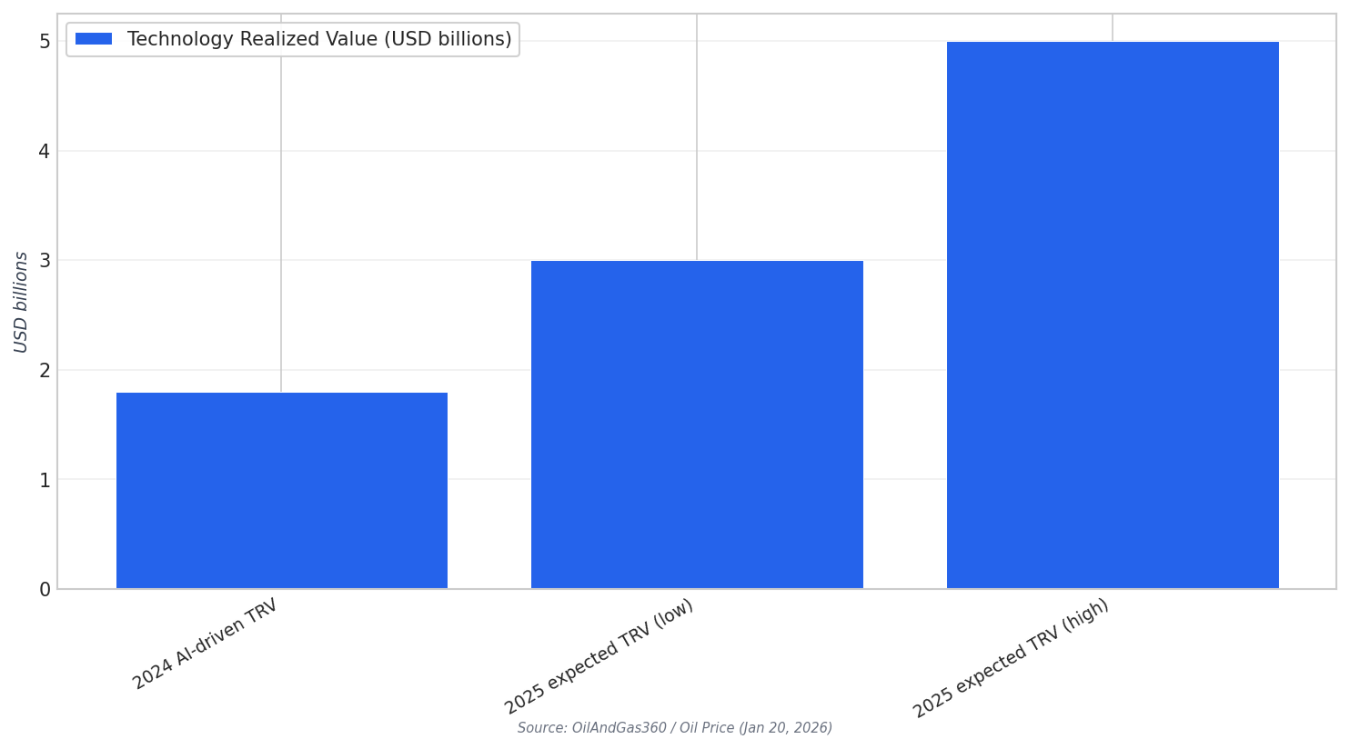 Aramco TRV values