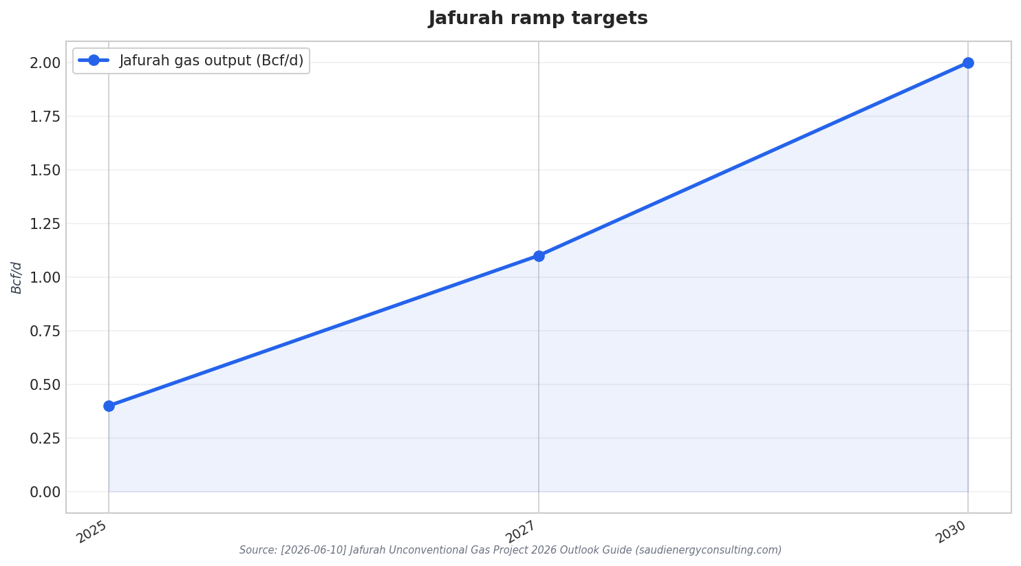 Jafurah ramp targets