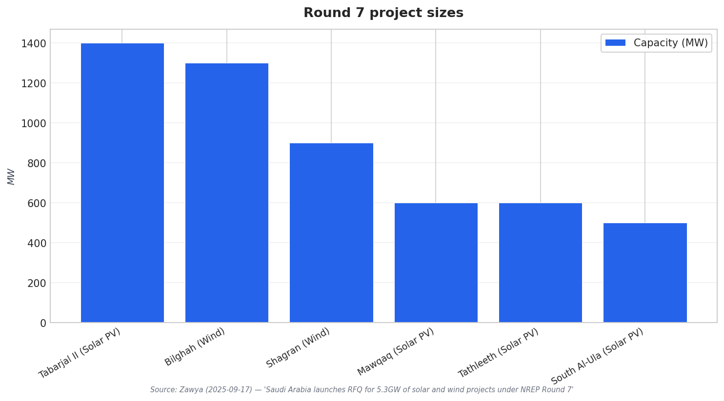 Round 7 project sizes