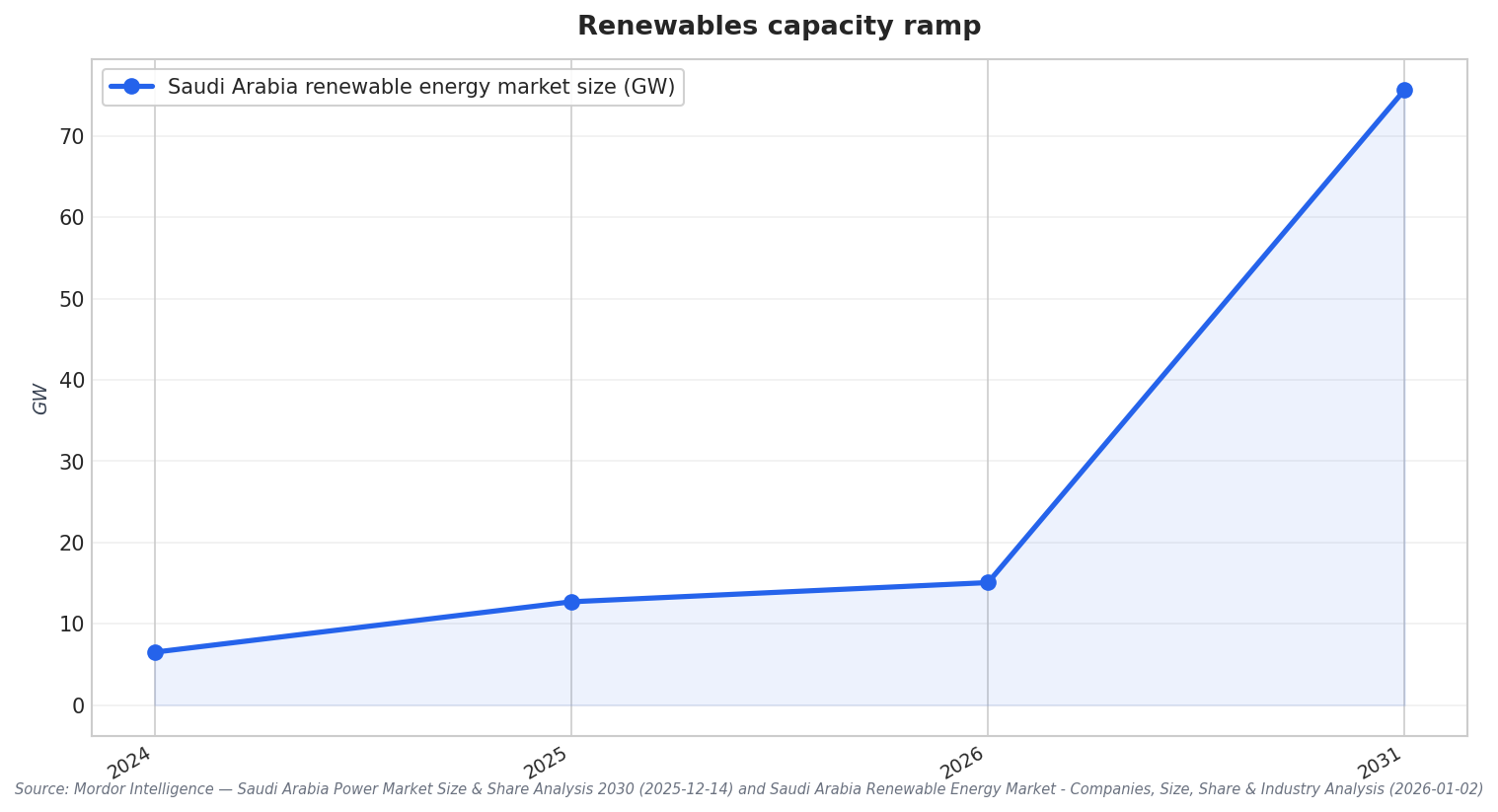 Renewables capacity ramp