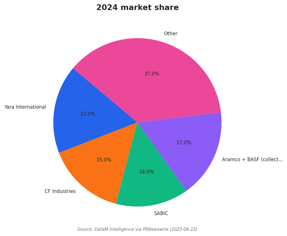 2024 market share