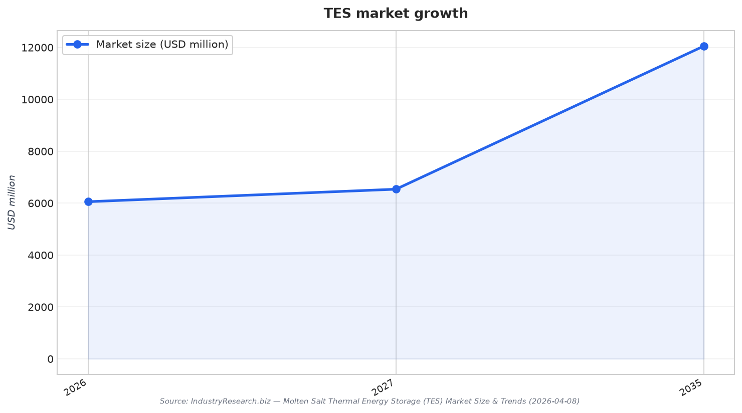 TES market growth