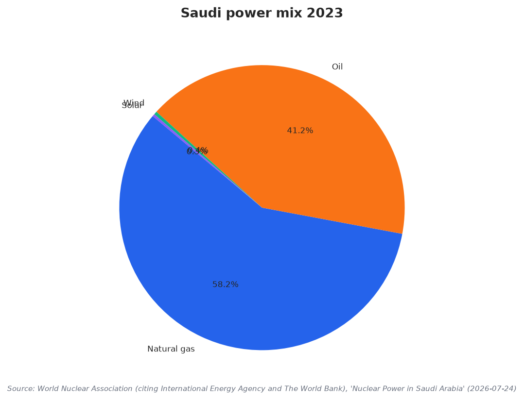Saudi power mix 2023