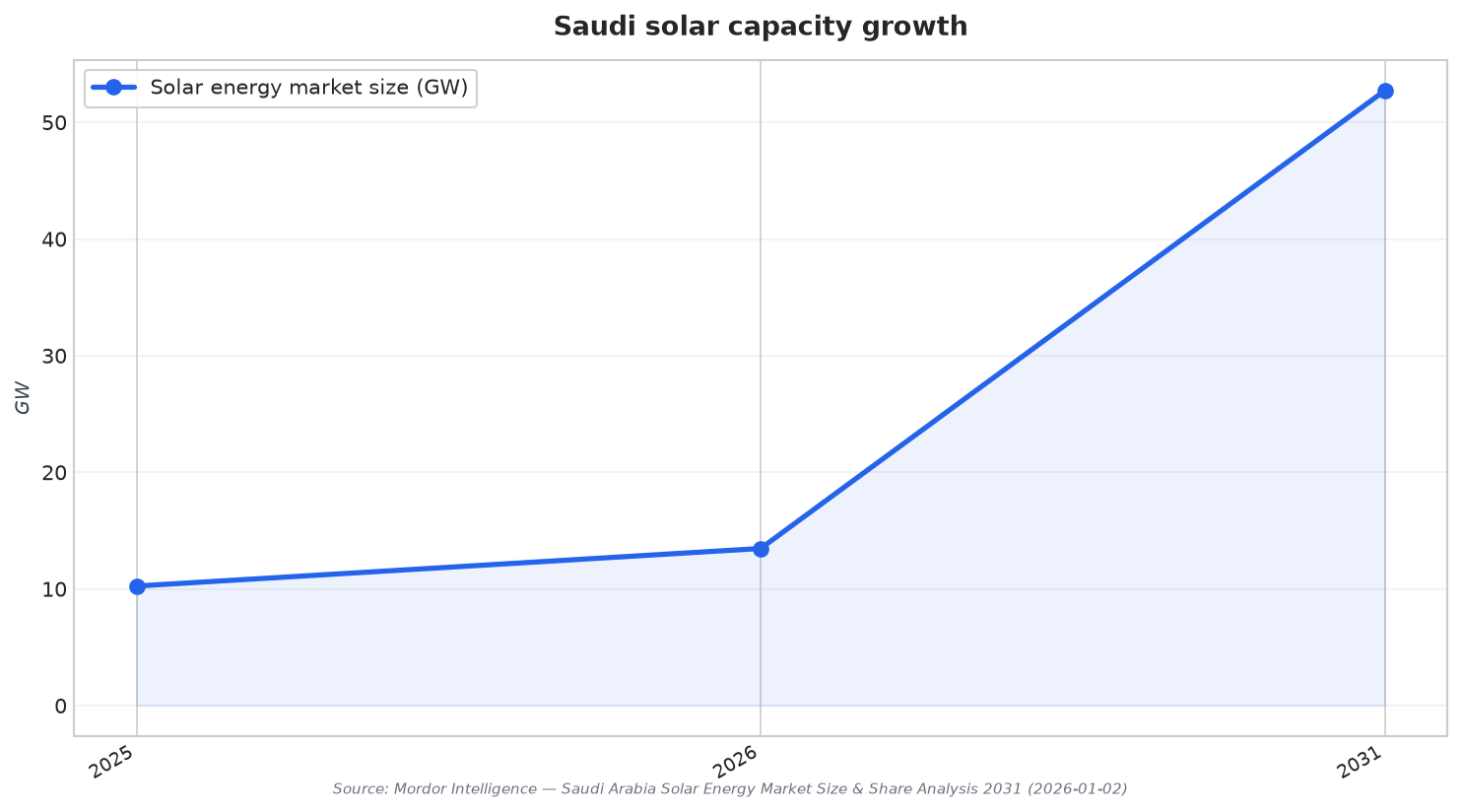 Saudi solar capacity growth
