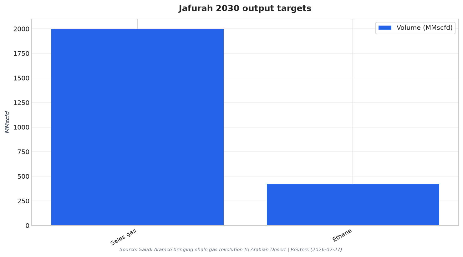 Jafurah 2030 output targets