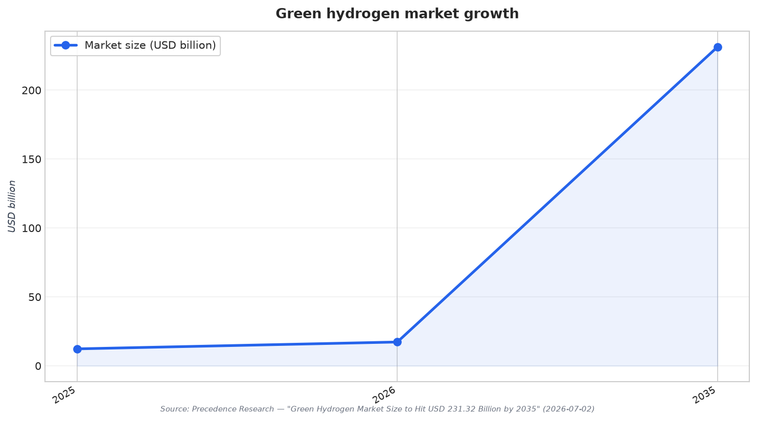 Green hydrogen market growth