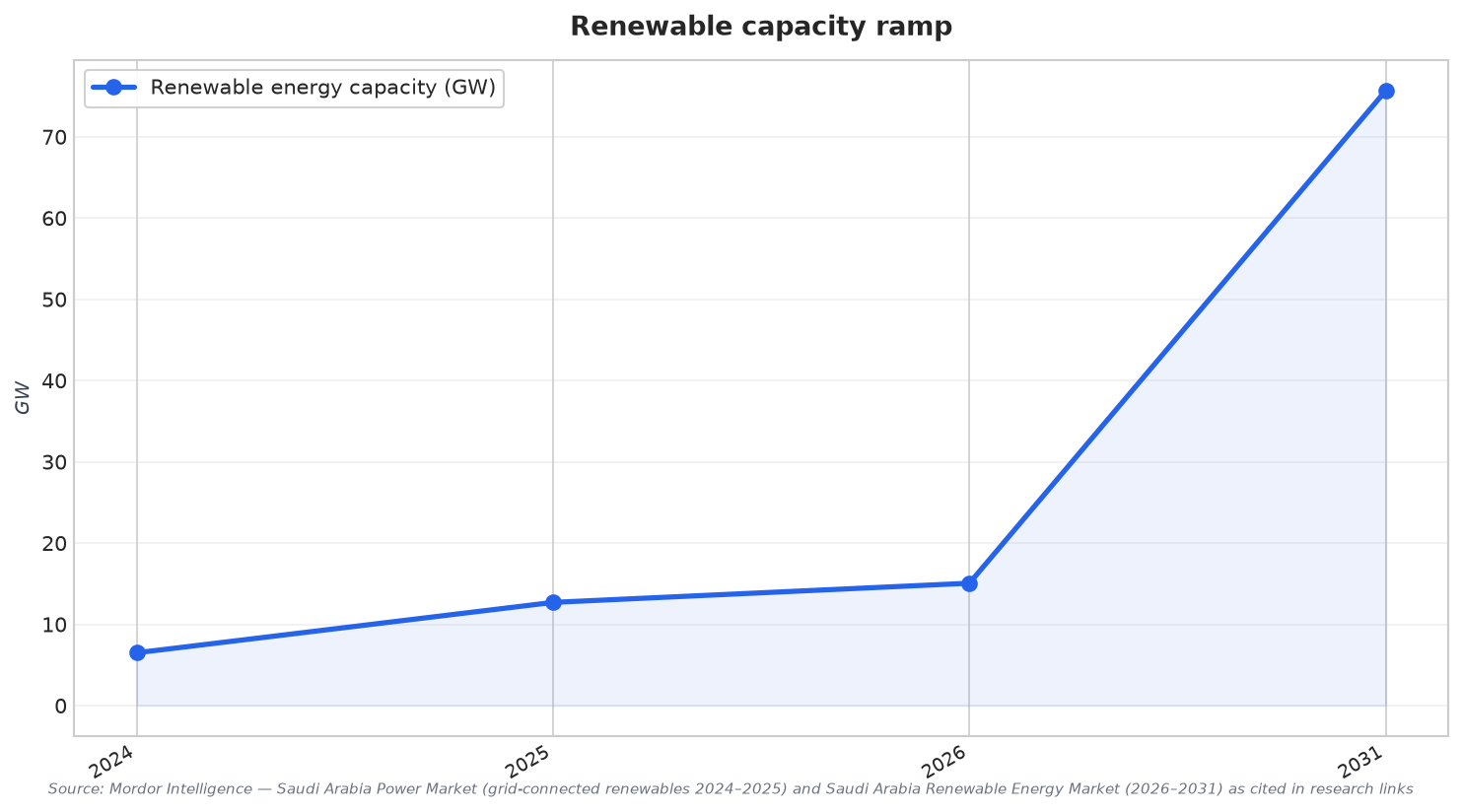 Renewable capacity ramp