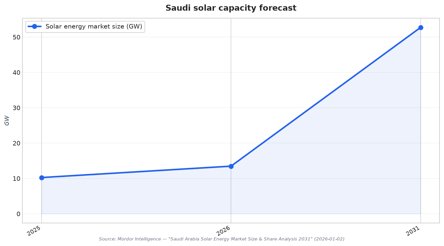 Saudi solar capacity forecast