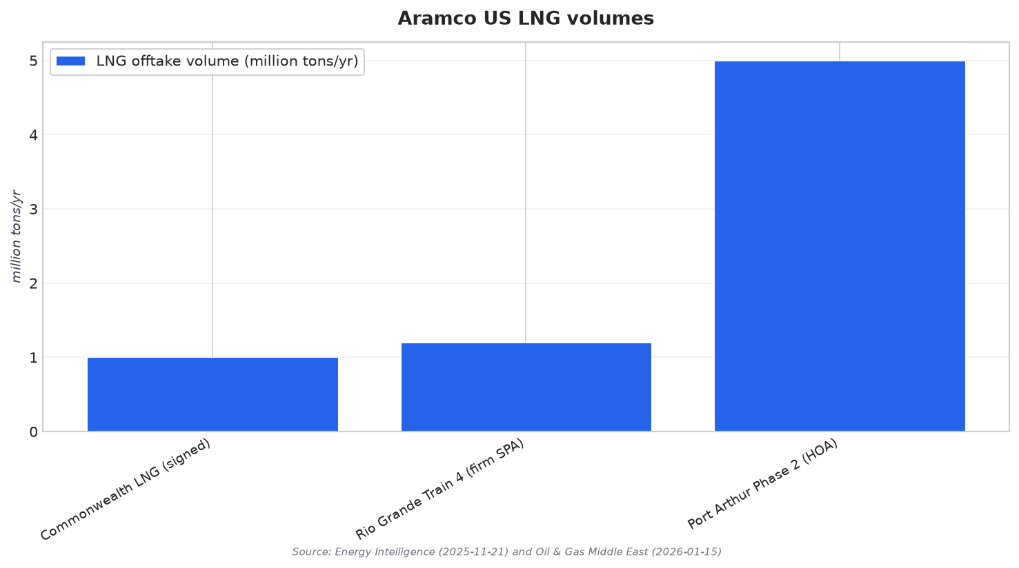 Aramco US LNG volumes