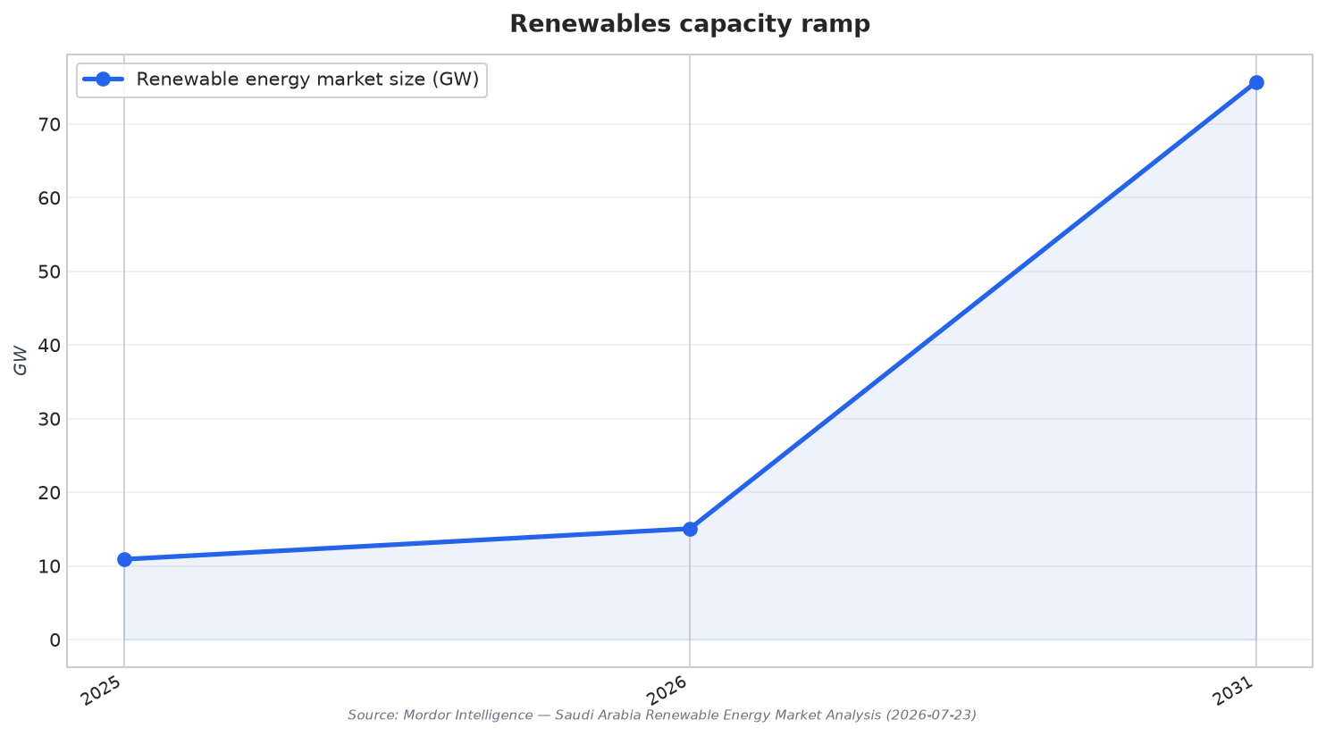 Renewables capacity ramp