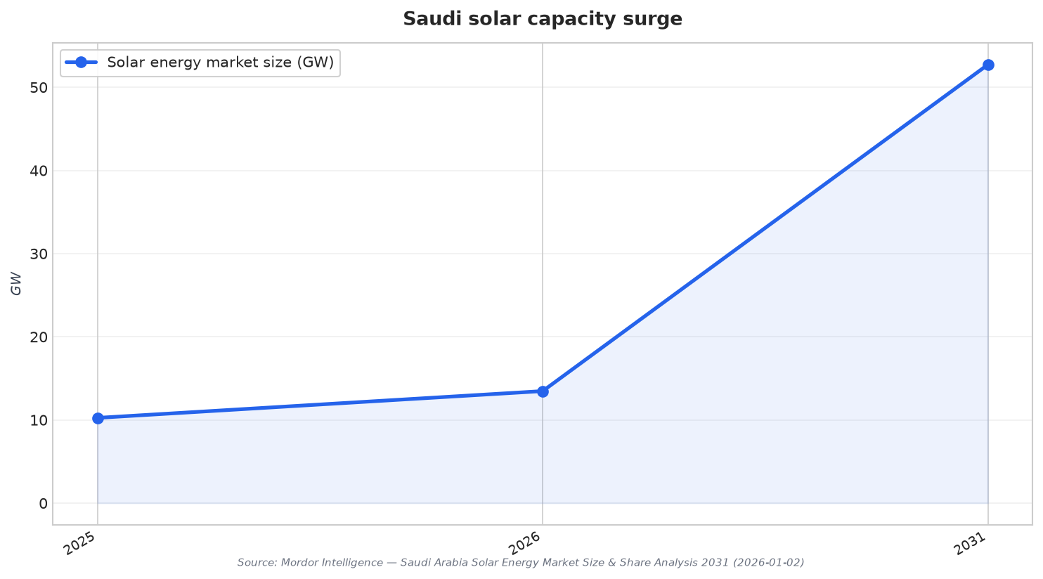 Saudi solar capacity surge