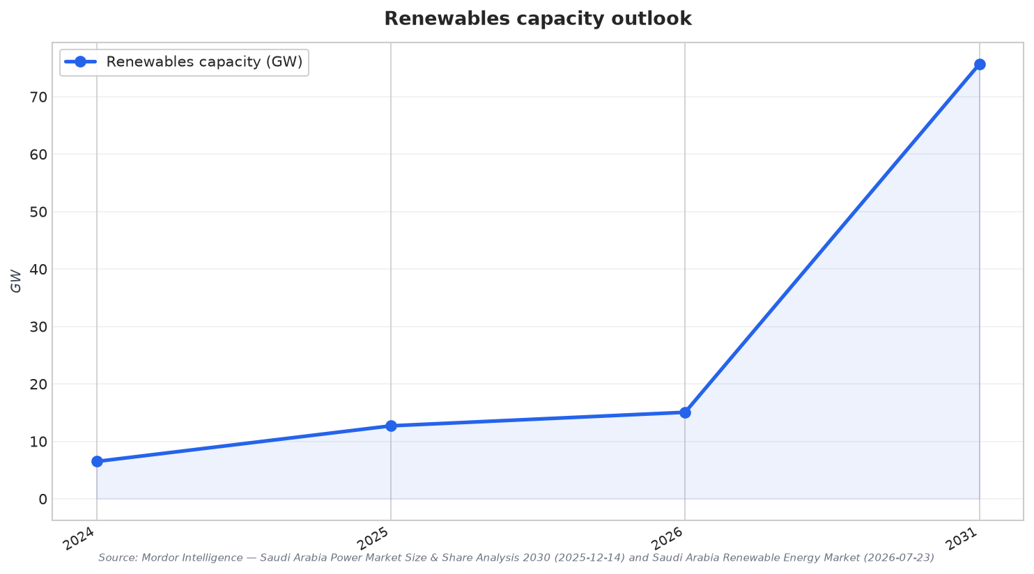 Renewables capacity outlook