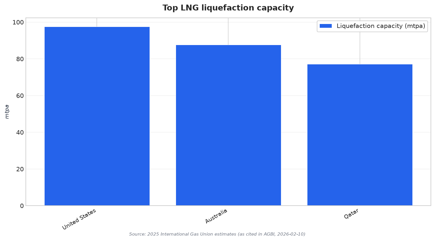 Top LNG liquefaction capacity