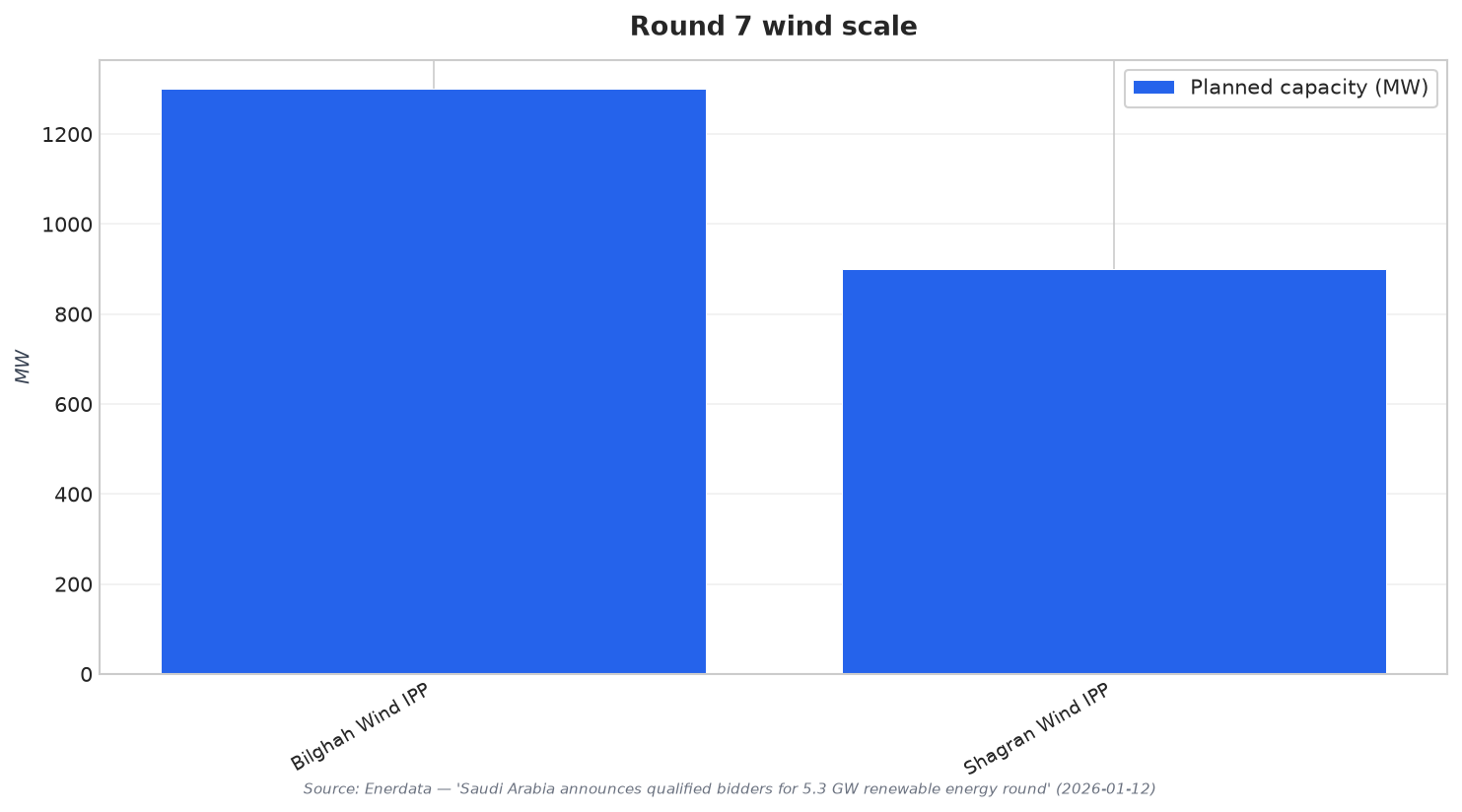 Round 7 wind scale