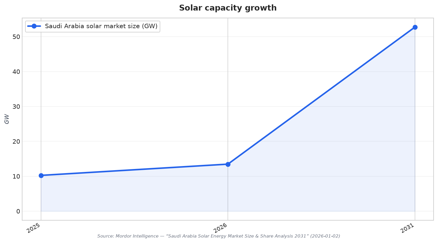Solar capacity growth