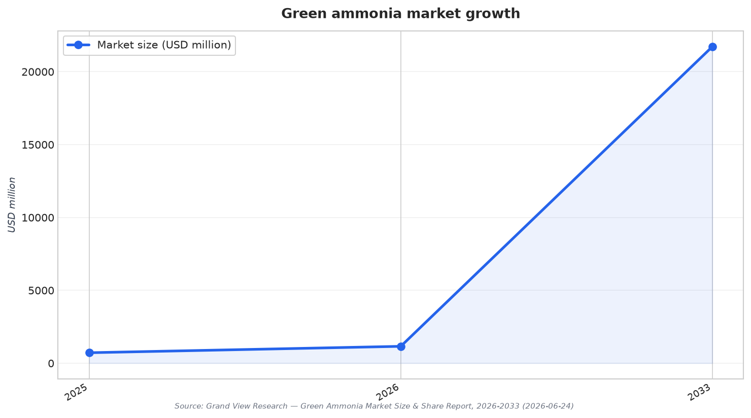 Green ammonia market growth