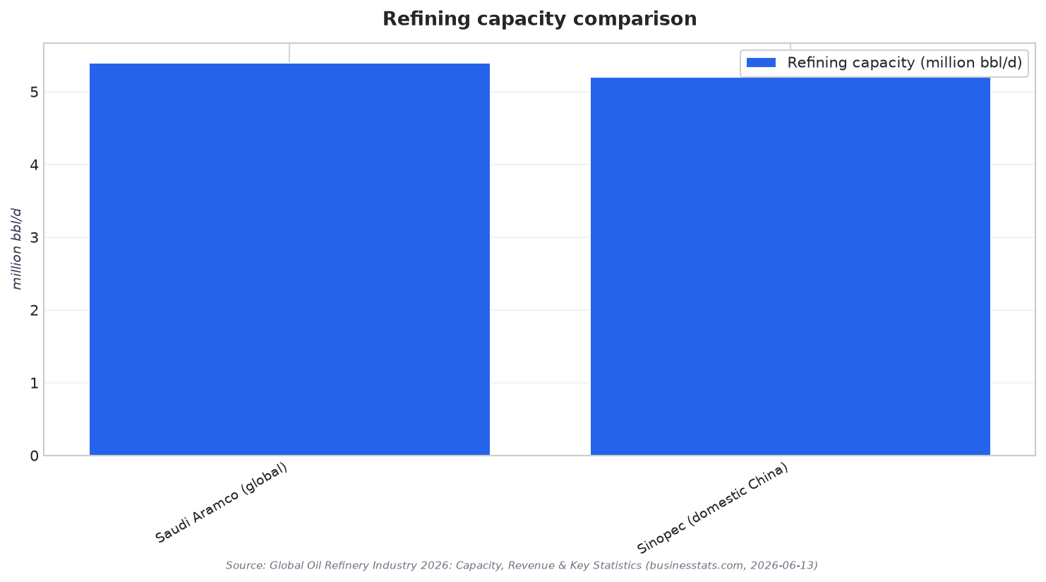 Refining capacity comparison