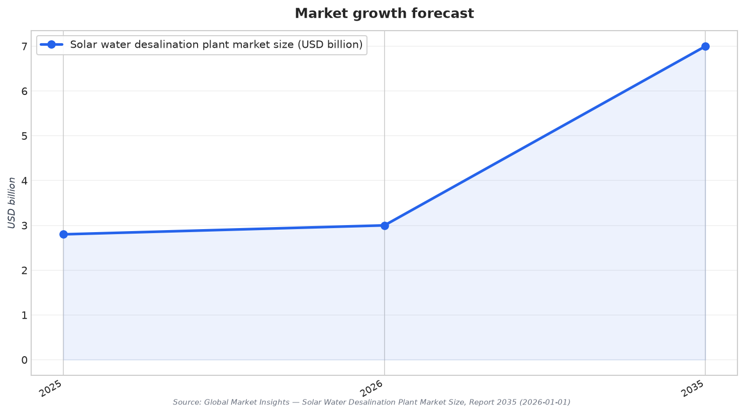 Market growth forecast