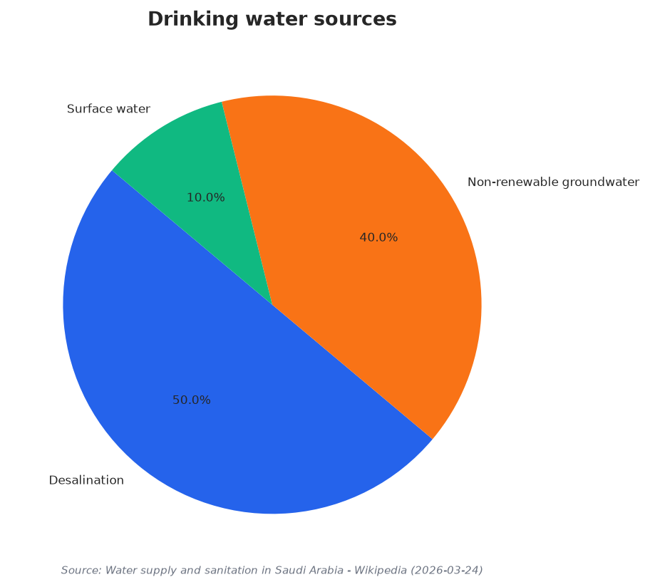 Drinking water sources