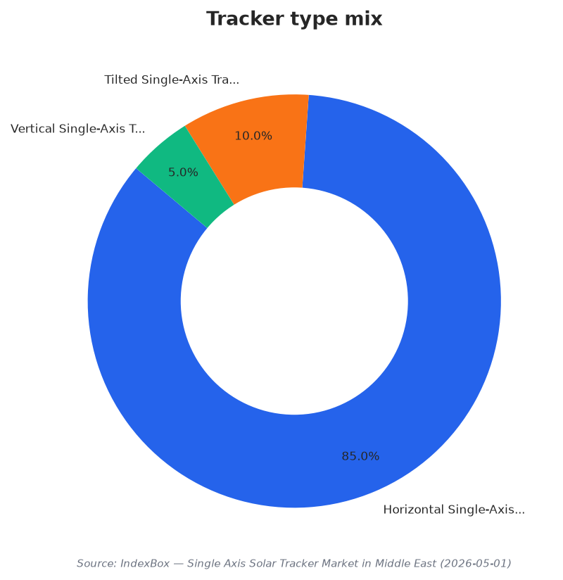 Tracker type mix
