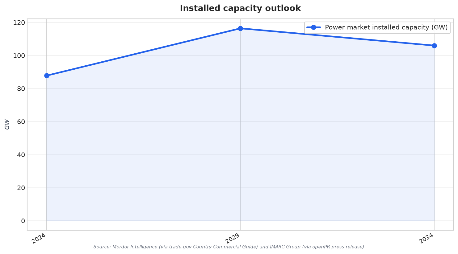Installed capacity outlook