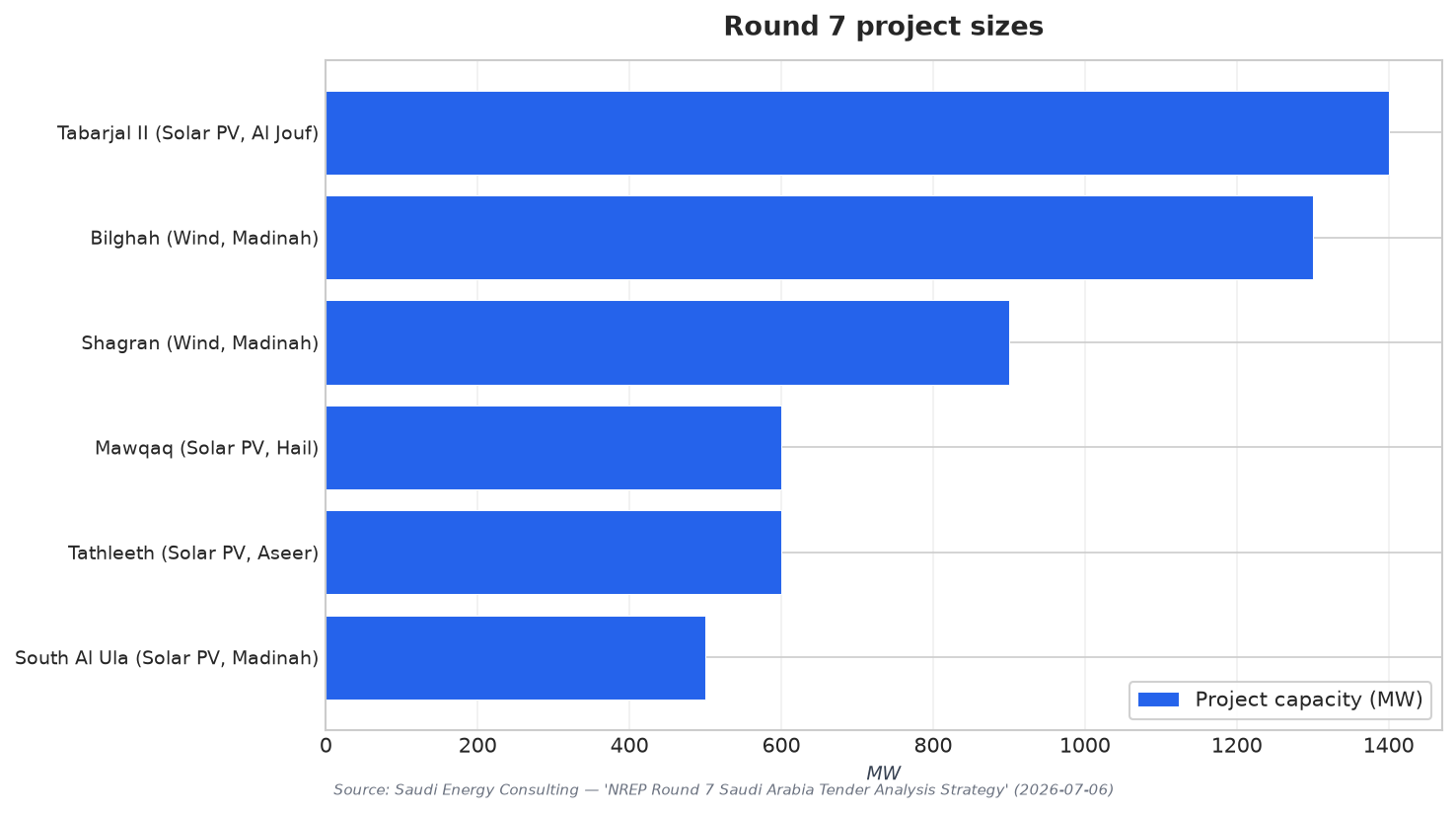 Round 7 project sizes