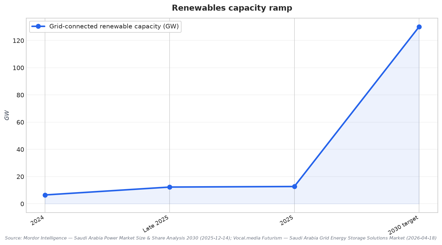 Renewables capacity ramp