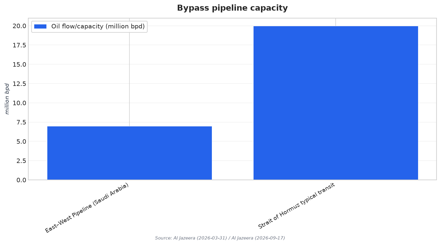 Bypass pipeline capacity