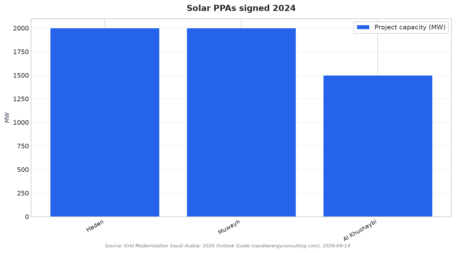 Solar PPAs signed 2024