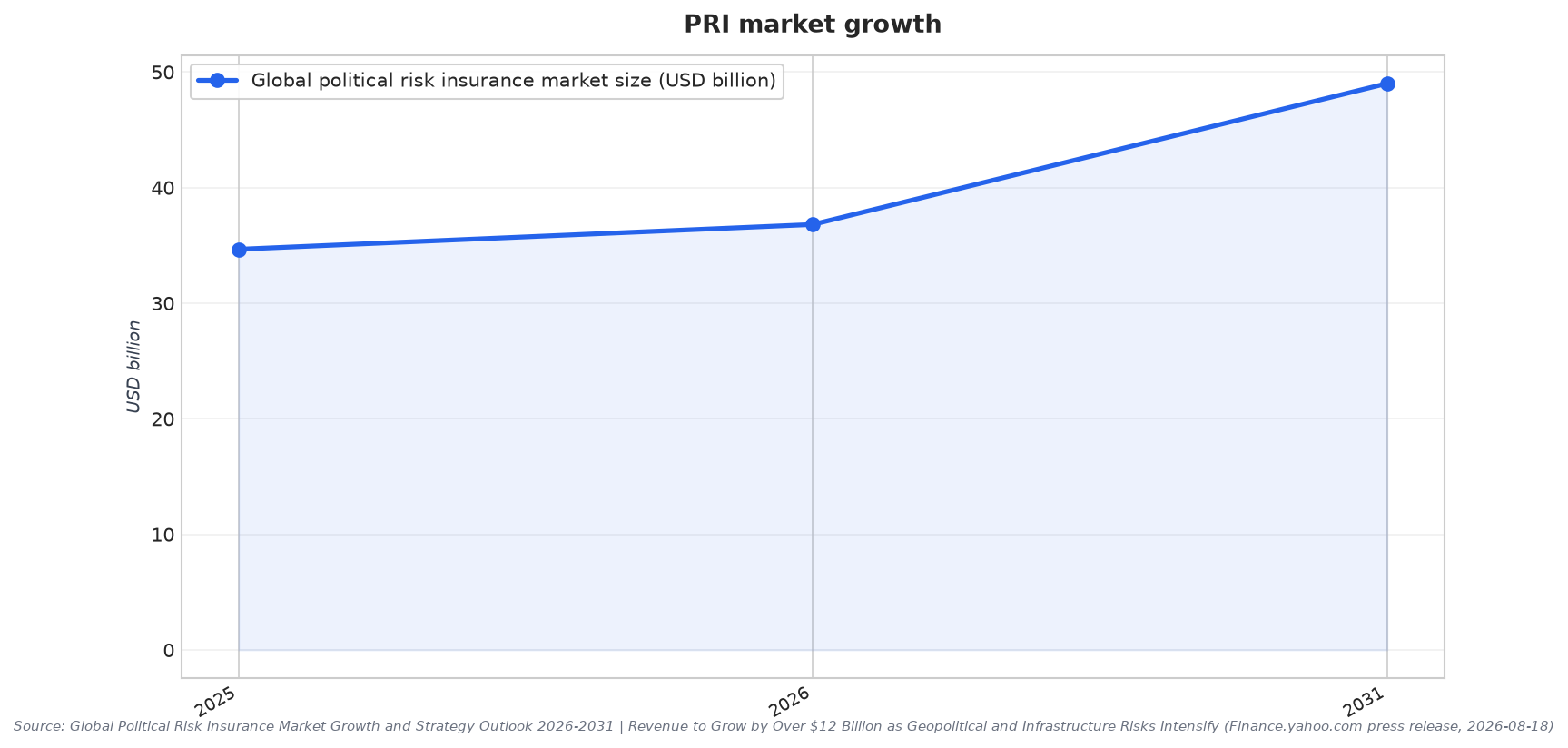 PRI market growth