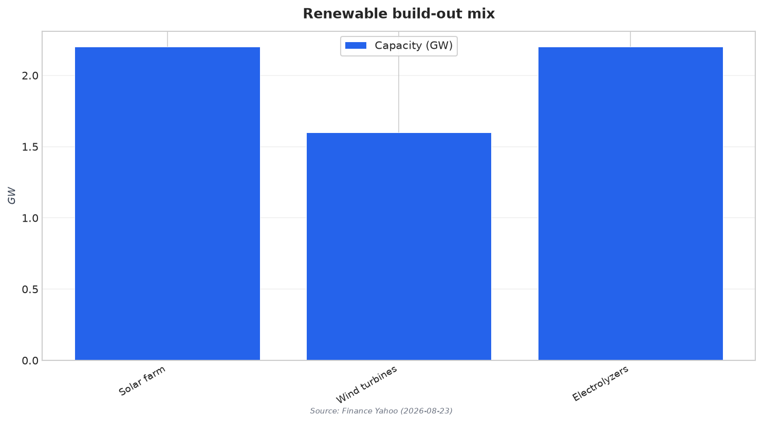 Renewable build-out mix