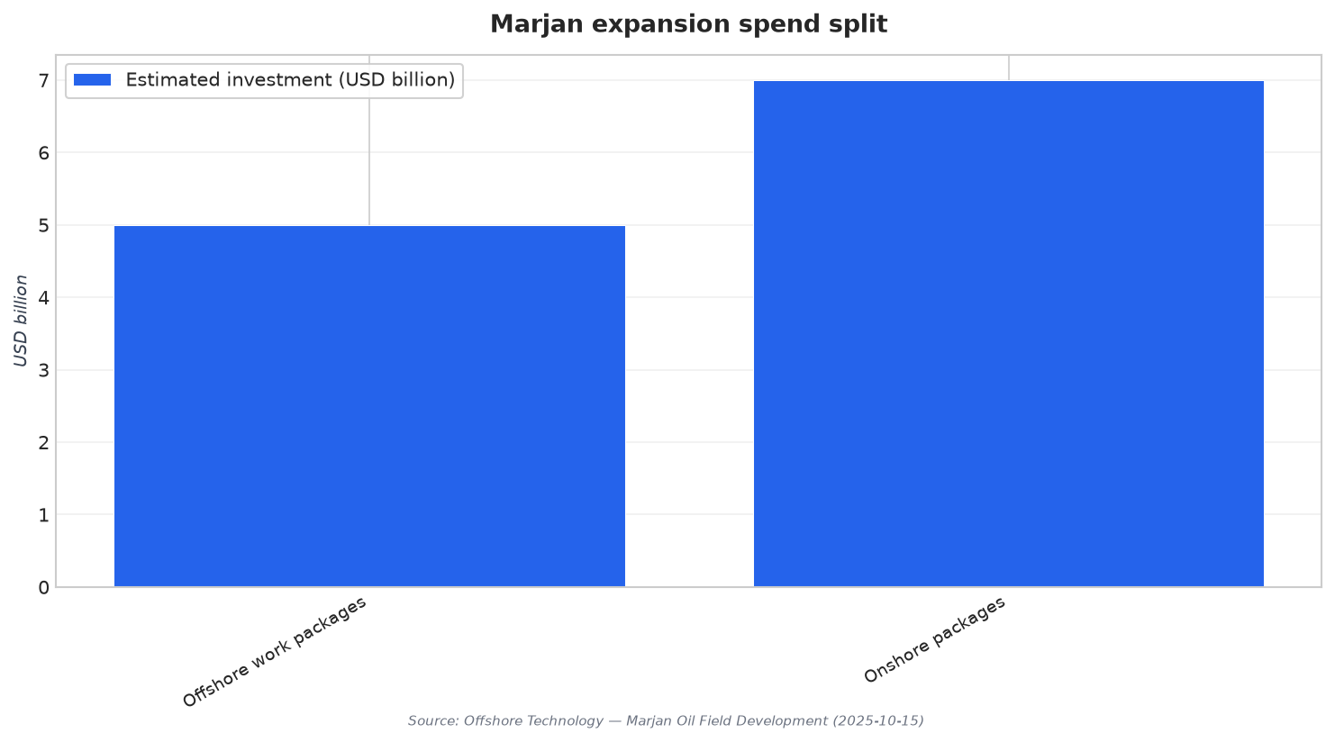 Marjan expansion spend split