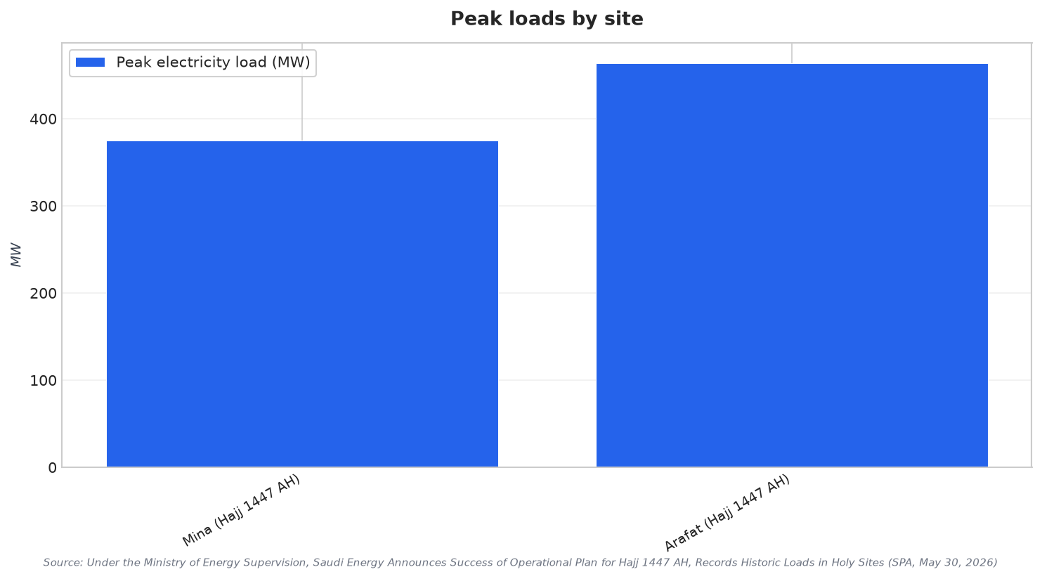 Peak loads by site