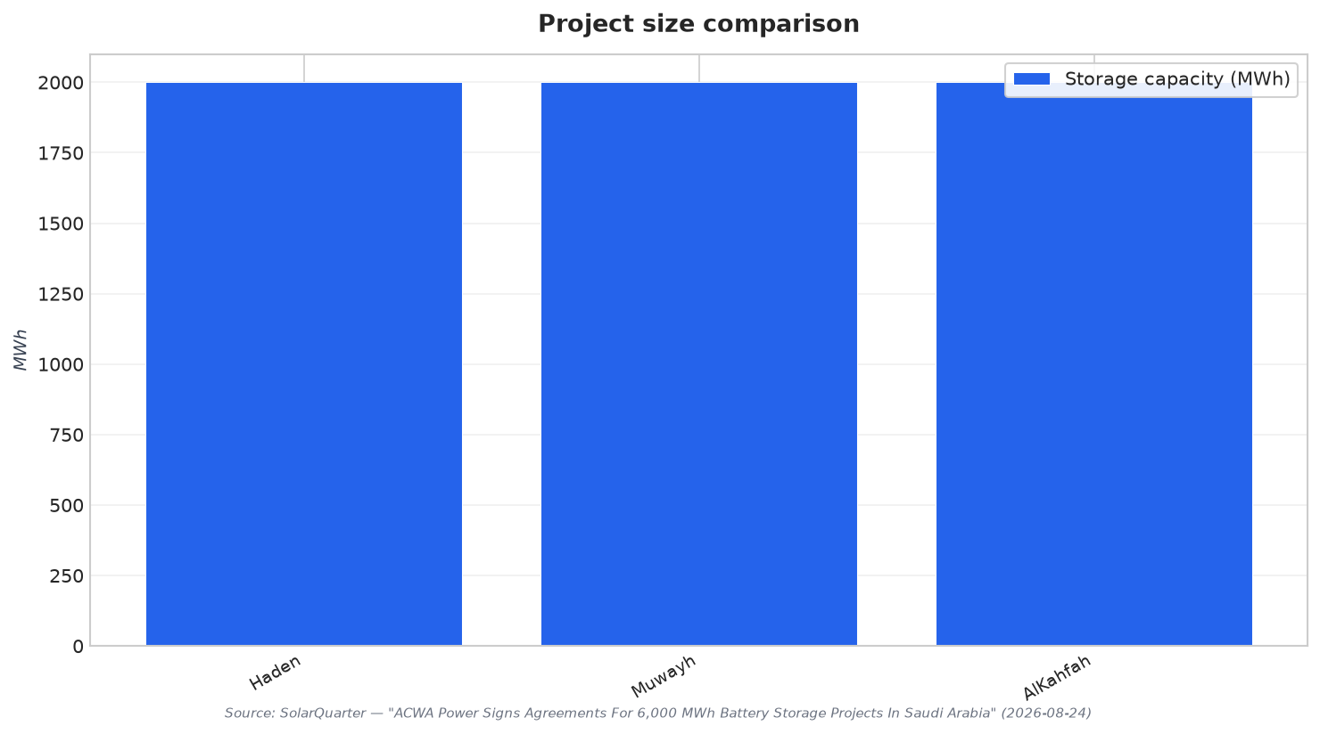 Project size comparison
