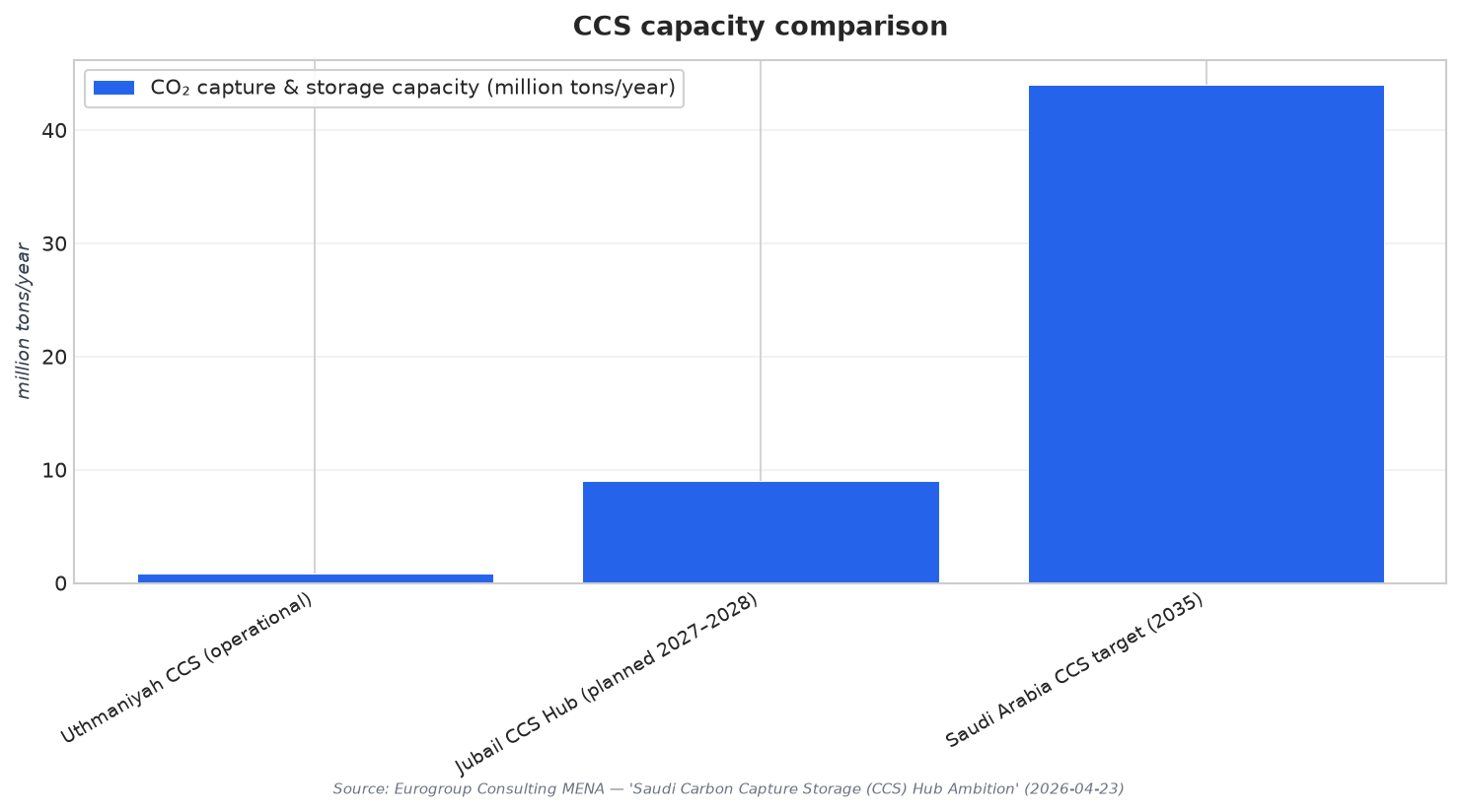 CCS capacity comparison