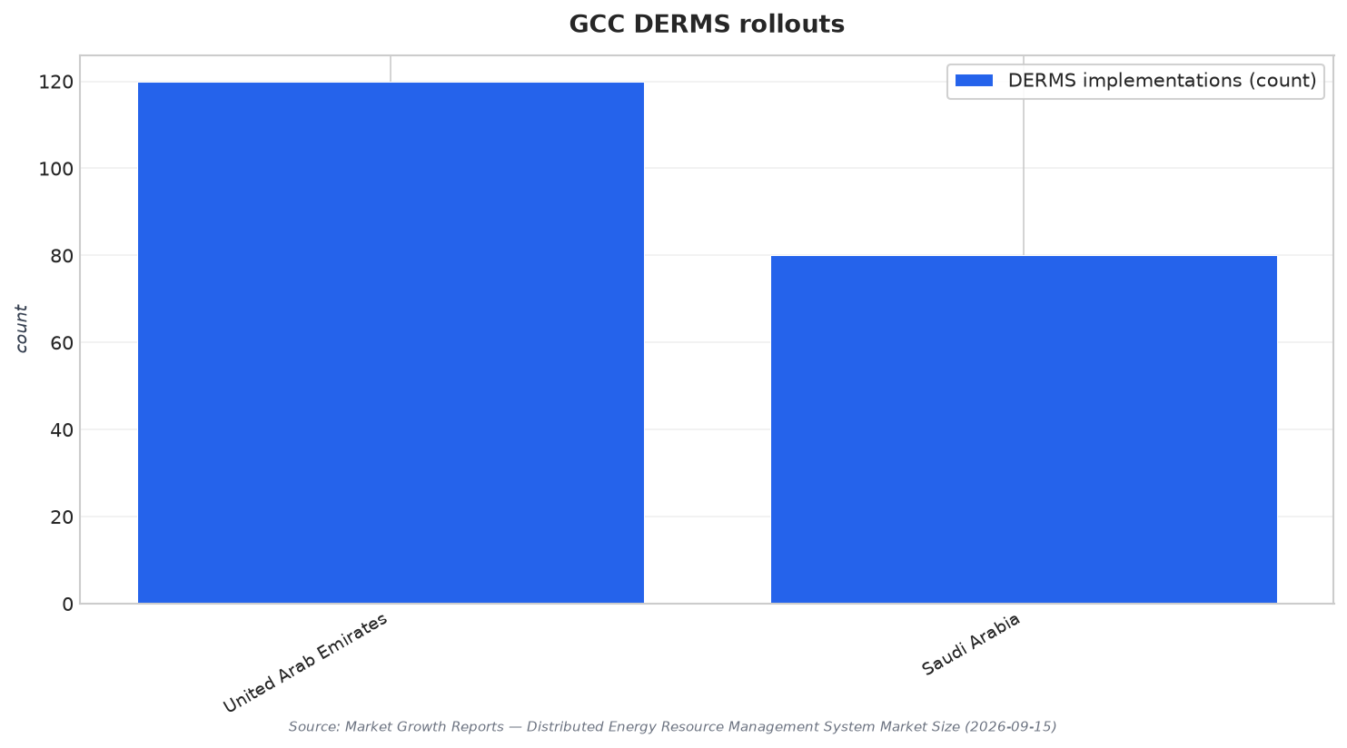 GCC DERMS rollouts
