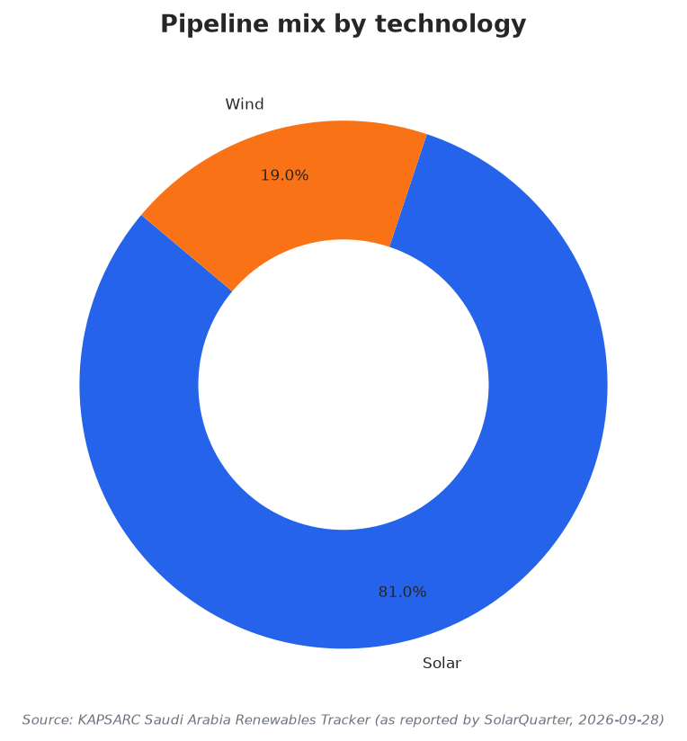 Pipeline mix by technology