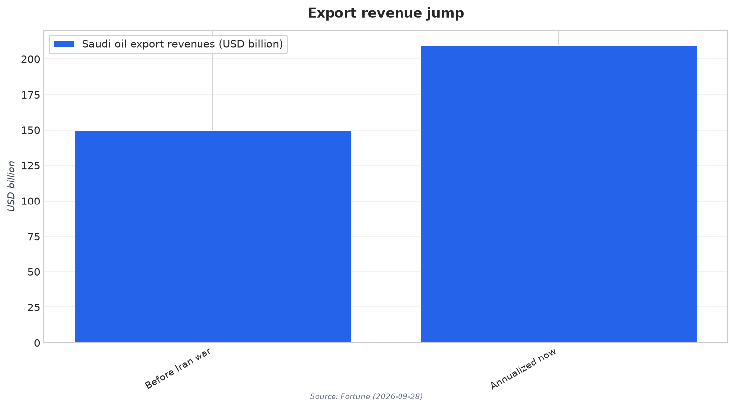 Export revenue jump