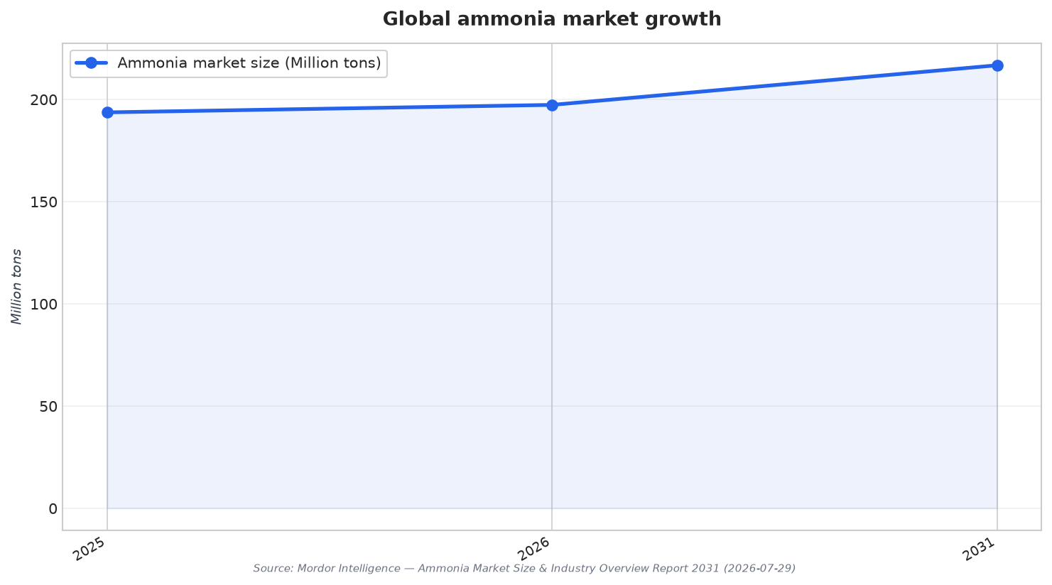 Global ammonia market growth