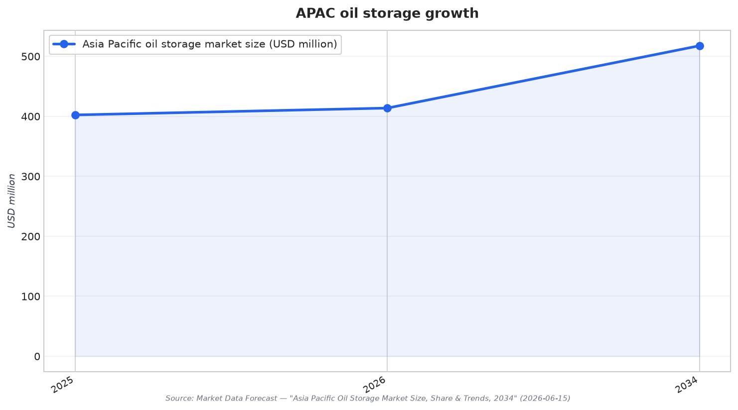 APAC oil storage growth