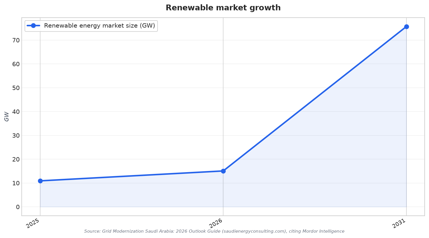 Renewable market growth