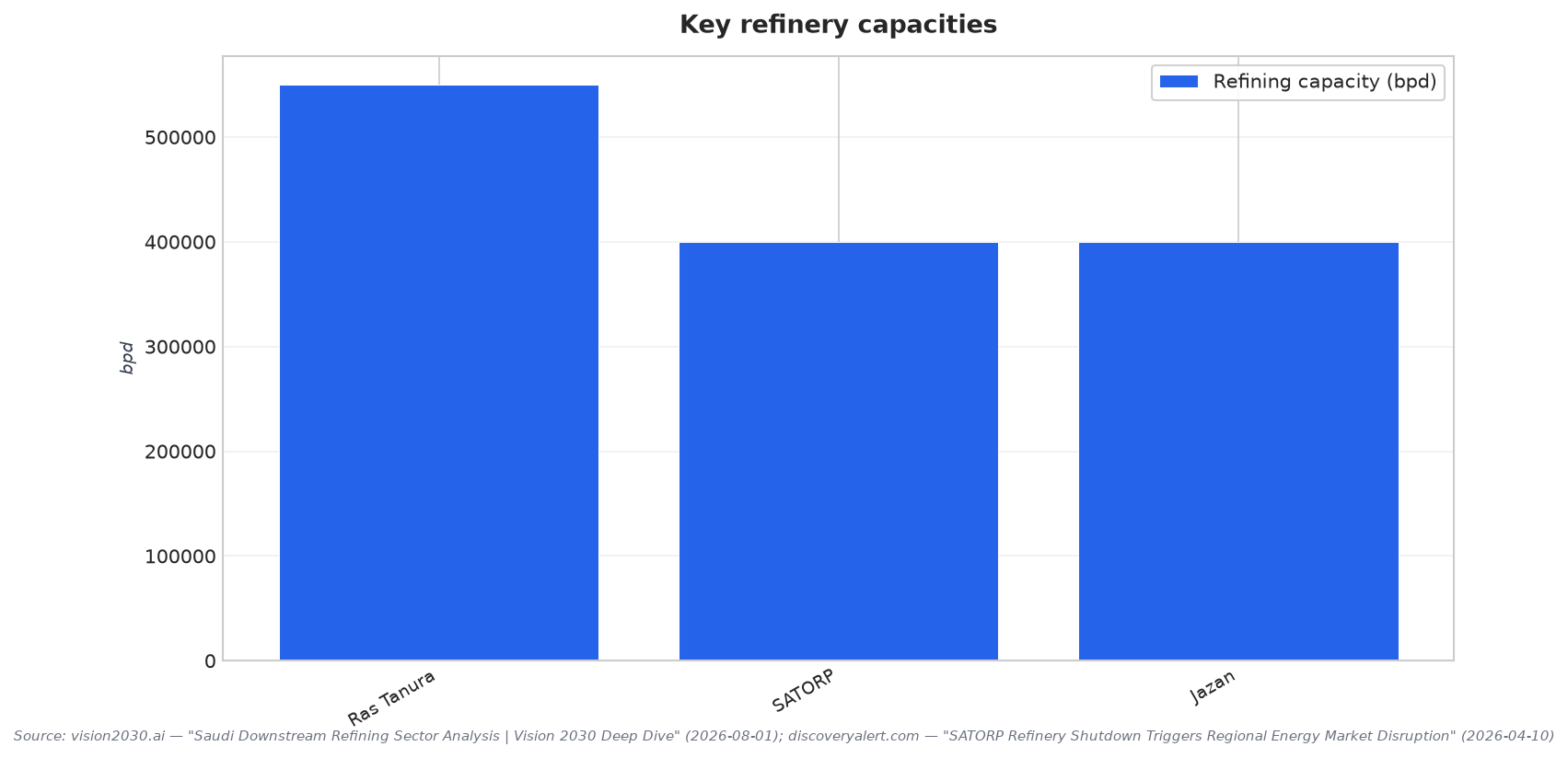 Key refinery capacities