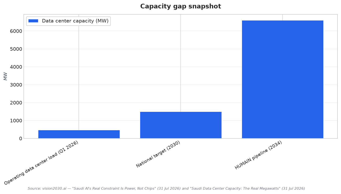 Capacity gap snapshot