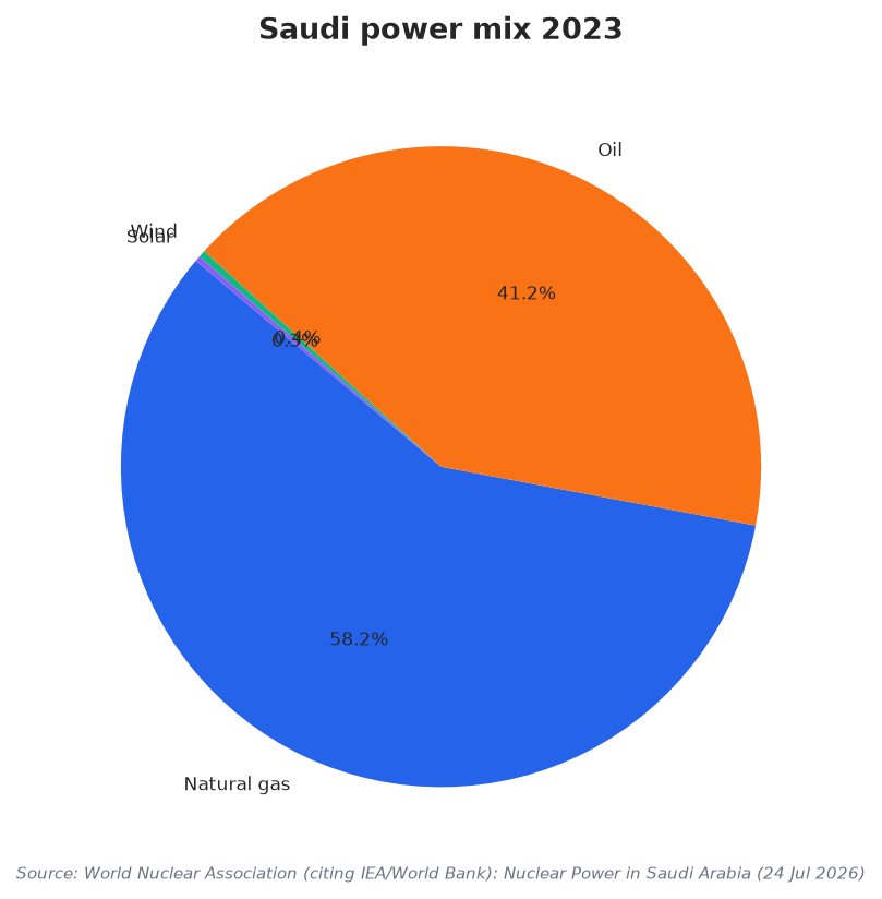 Saudi power mix 2023
