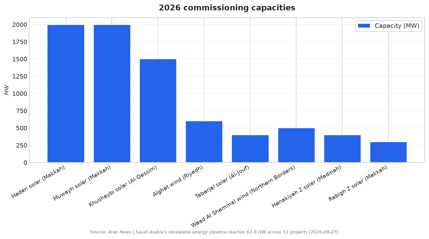 2026 commissioning capacities