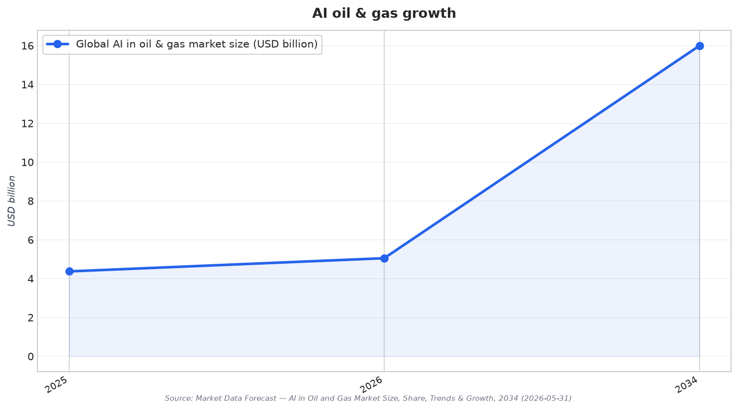 AI oil & gas growth